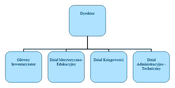 Muzeum Sopotu - struktura organizacyjna